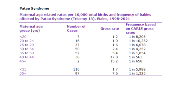 Rate for Patau Syndrome Among Female Groups of Different Ages